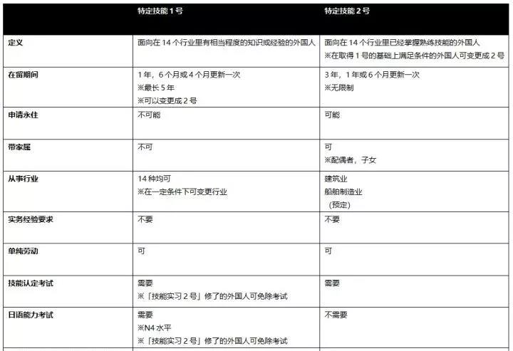 什么是日本特定技能签证，1号和2号有什么区别？