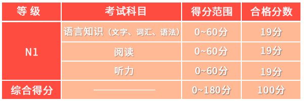 日语N1~N5代表了什么样的日语水平？