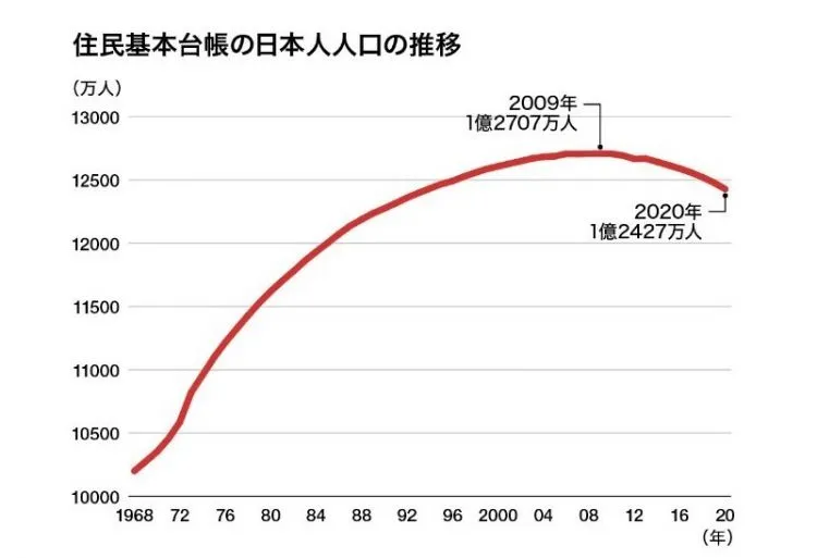 日本人口2022总人数