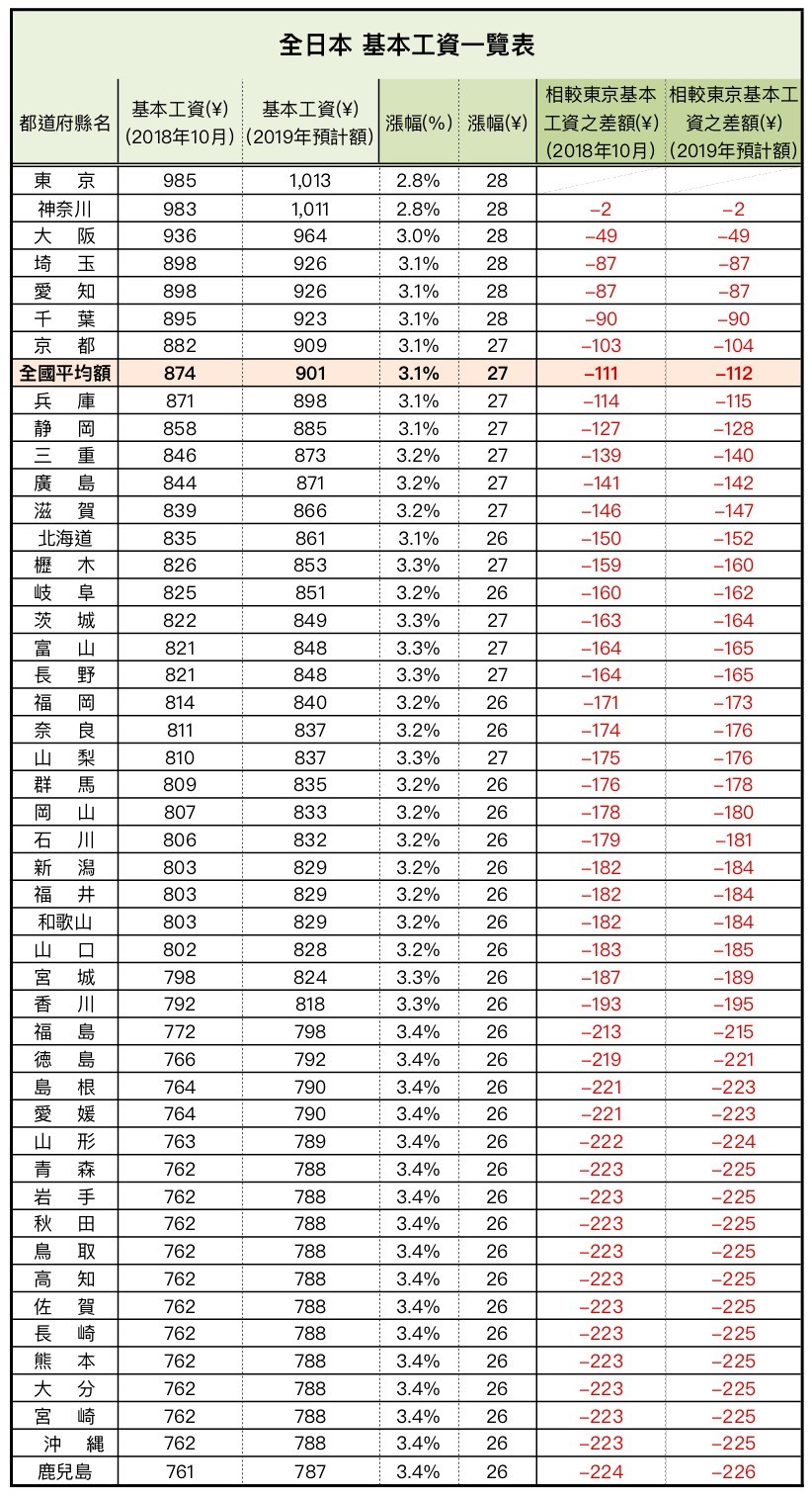 2022日本最低小时工资标准