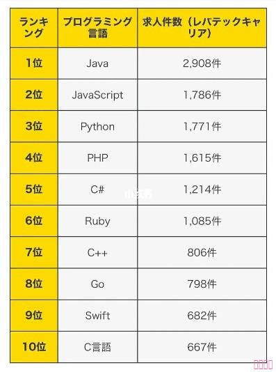 日本IT主要用什么语言